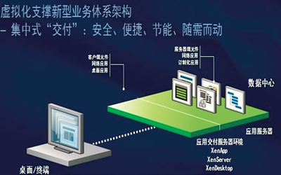 服务器虚拟化解决方案